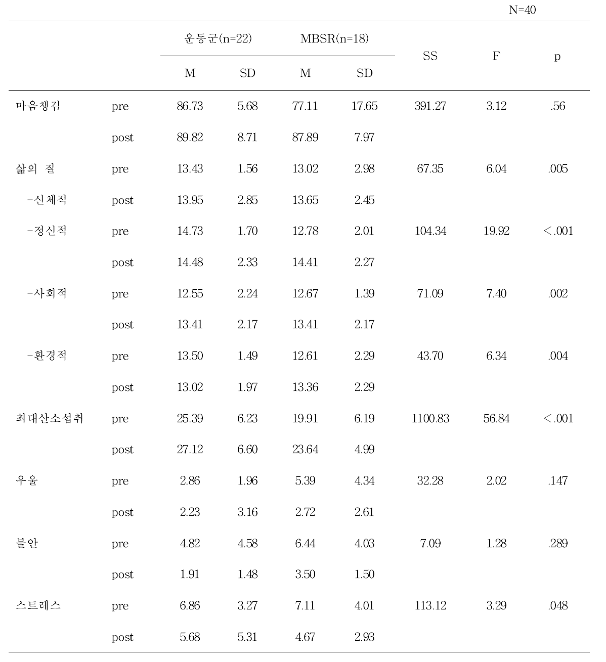 운동군과 MBSR군의 중재 후 비교