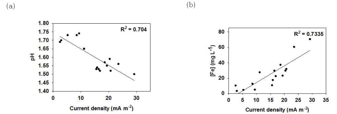 황철석 연료전지 내 전류밀도와 산성배수 내 (a)pH 와 (b)Fe농도와의 관계