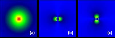 d/Λ = 0.5인 경우. (a) 모드세 기, (b) Ez (x편광), (c) Ez (y편광).