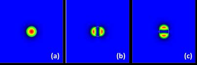 일반적인 계단식 굴절률 단일 코어 광섬유인 경우. 632.8 nm에서 코어 반지름은 0.67 μm. (a) 모드세기, (b) Ez (x편광), (c) Ez (y편광).