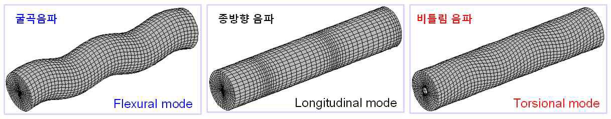 광섬유 내에 존재 가능한 세 가지 음파.