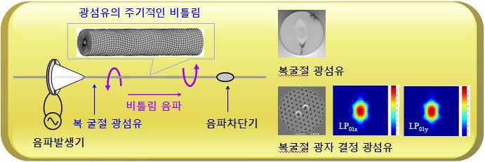 광자 결정 광섬유를 이용한 음향광학 소자.