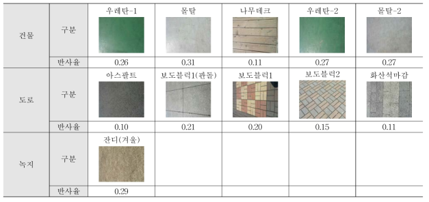 표면 마감에 따른 반사율