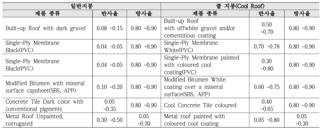 지붕재의 반사율과 방사율