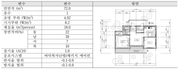 단독주택의 물리적 특성