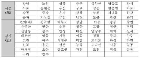 서울지역 및 경기지역의 AWS 관측지점