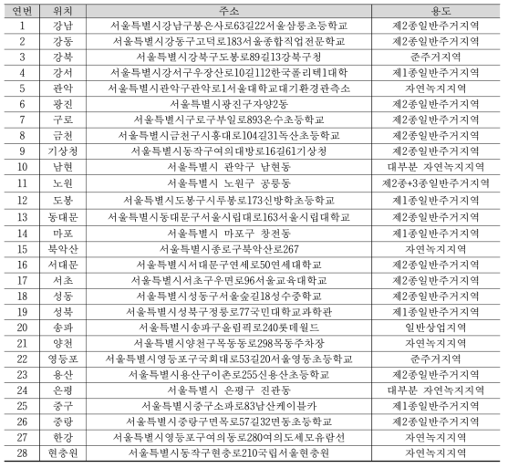 AWS 관측지점과 위치정보