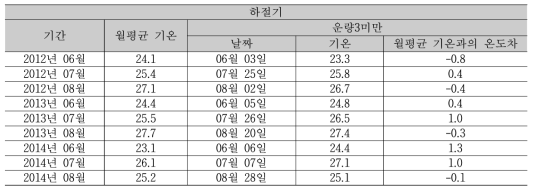 하절기 월별 대표일 선정