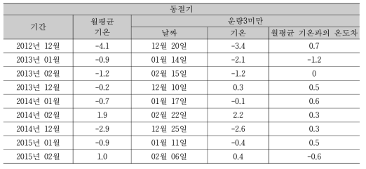 동절기 월별 대표일 선정