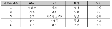 시간대별 상위 온도를 나타내는 관측지점