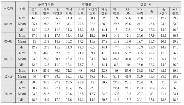 하절기 대표일(2015.08.24.) 시간대별 최고, 중간, 최저온도