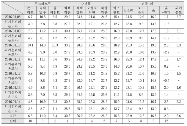 표면 변수의 최고 온도 및 외기온과의 차(겨울)