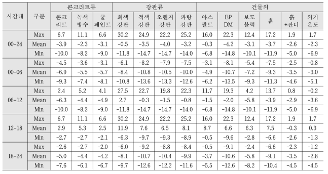 동절기 대표일(2016.01.11.)의 시간대별 최고,중간,최저온도