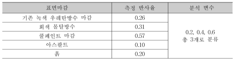 측정 반사율 및 변수 선정 반사율