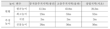 대상지역의 높이 현황 및 측정 높이