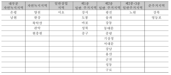 관측지점의 토지이용계획 확인원에 따른 유형 구분