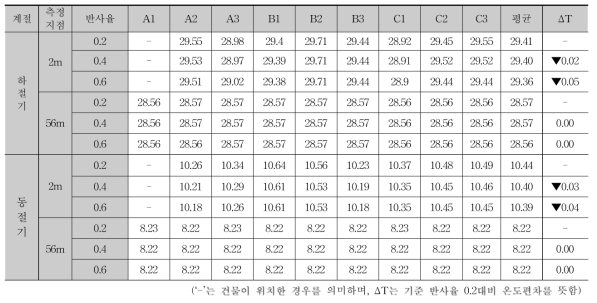 고층주거지역(송파)의 측정지점별 온도