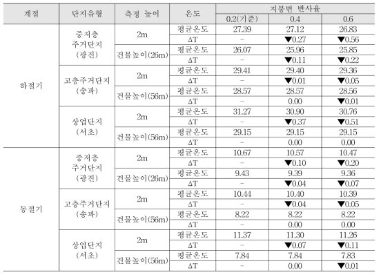 단지유형별 지붕 반사율변화에 따른 온도변화