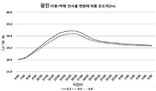 중저층 주거지역의 지붕과 벽체 반사율에 따른 온도차(2m)