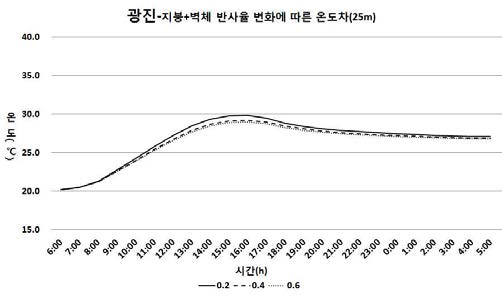 중저층 주거지역의 지붕과 벽체 반사율에 따른 온도차(26m)