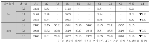 중저층 주거지역의 지붕+벽체 반사율에 따른 측정지점별 온도(시간:14:00)