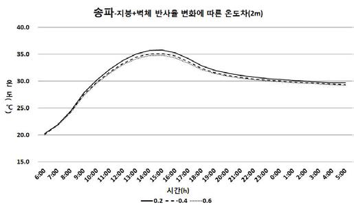 고층주거지역의 지붕과 벽체 반사율에 따른 온도차(2m)