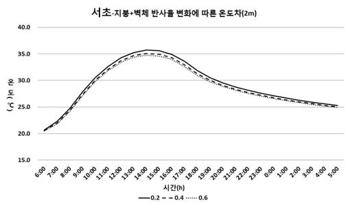 상업지역의 지붕과 벽체 반사율에 따른 온도차(2m)