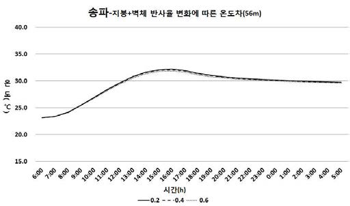 고층주거지역의 지붕과 벽체 반사율에 따른 온도차(56m)