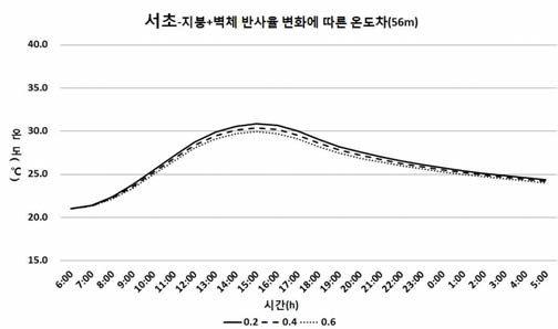 상업지역의 지붕과 벽체 반사율에 따른 온도차(56m)