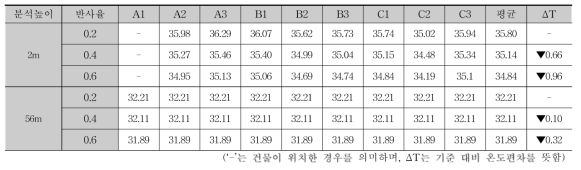 고층주거지역의 지붕과벽체 반사율에 따른 측정지점별 온도(시간:14:00)