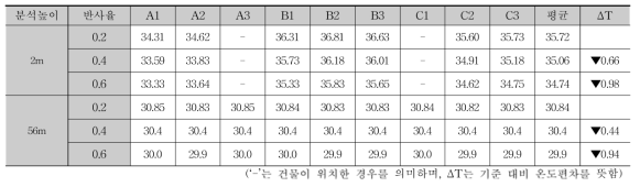 상업지역의 지붕과 벽체 반사율에 따른 측정지점별 온도(시간:14:00)