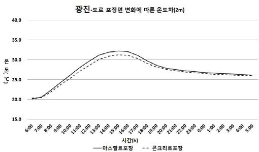 중저층 주거지역의 도로포장면 변화에 따른 온도차(2m)