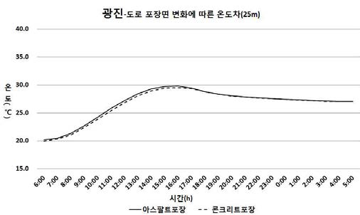 중저층 주거지역의 도로포장면 변화에 따른 온도차(26m)