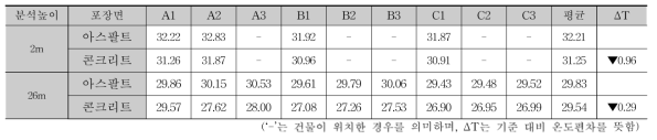 중저층 주거지역의 도로 포장면에 따른 측정지점별 온도(시간:13:00)