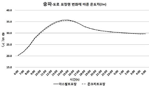 고층 주거지역의 도로포장면 변화에 따른 온도차(2m)