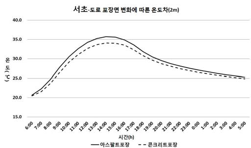 상업지역의 도로포장면 변화에 따른 온도차(2m)