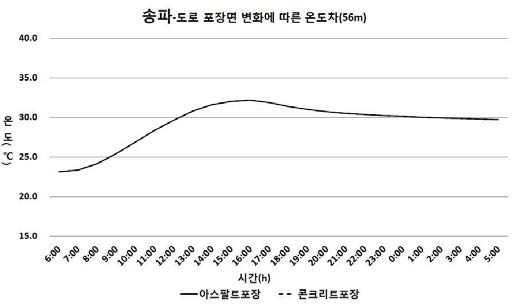 고층 주거지역의 도로포장면 변화에 따른 온도차(56m)