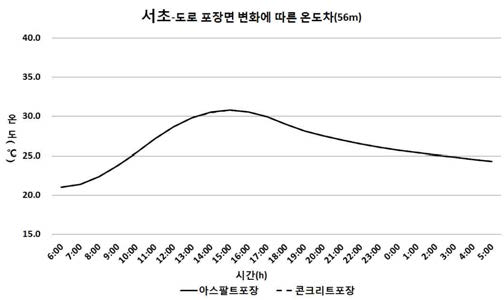 상업지역의 도로포장면 변화에 따른 온도차(56m)