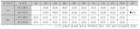 고층 주거지역의 도로 포장면에 따른 측정지점별 온도(시간:14:00)