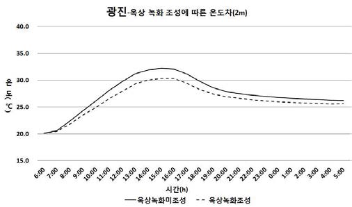 중저층 주거지역의 옥상녹화 조성 따른 온도차(2m)