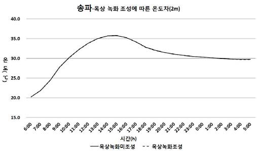 고층 주거지역의 옥상녹화 조성 따른 온도차(2m)