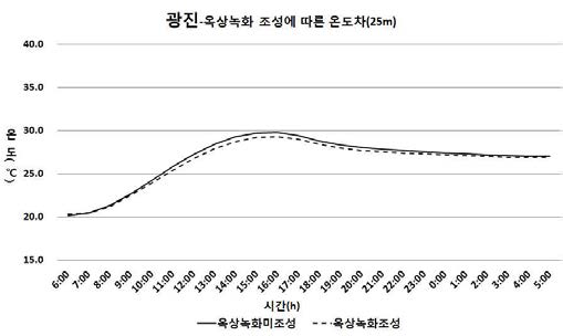 중저층 주거지역의 옥상녹화 조성 따른 온도차(26m)