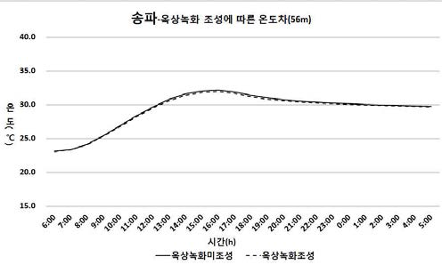 고층 주거지역의 옥상녹화 조성 따른 온도차(56m)