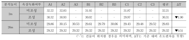 중저층 주거지역의 옥상녹화 적용에 따른 측정지점별 온도(시간:14:00)