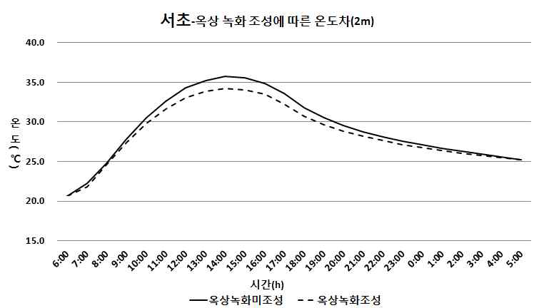 상업지역의 옥상녹화 조성 따른 온도차(2m)