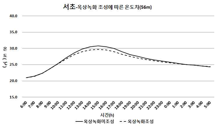 상업지역의 옥상녹화 조성 따른 온도차(56m)