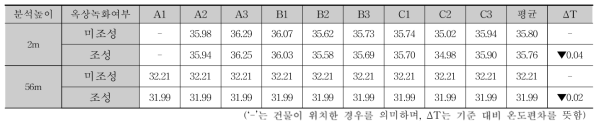 고층 주거지역의 옥상녹화 적용에 따른 측정지점별 온도(시간:14:00)