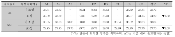 상업지역의 옥상녹화 적용에 따른 측정지점별 온도(시간:14:00)