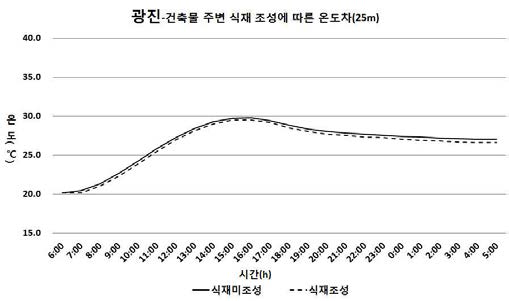 중저층 주거지역의 건축물 주변 식재 조성 따른 온도차(26m)