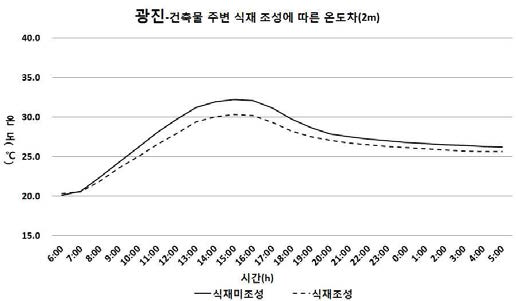 중저층 주거지역의 건축물 주변 식재 조성 따른 온도차(2m)